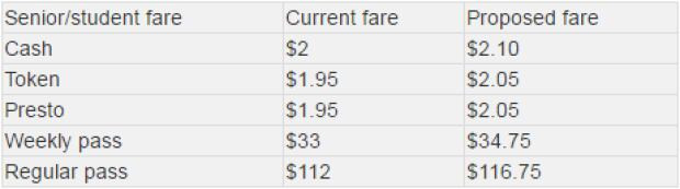 Table 2 fare hike