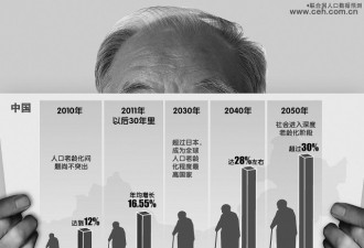 老龄化加速让中国财政不堪重负 缺口不断扩大