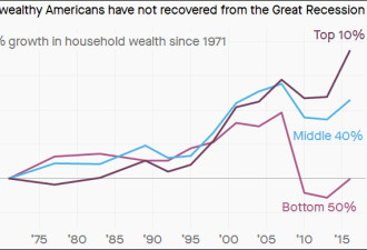 美联储：半数美国家庭比金融危机前更穷