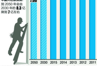 中国劳动力5年减少2000万 2050年或降到7亿左右