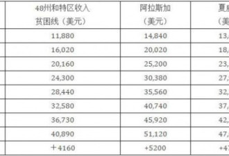 热帖：十二万元收入还达不到美国的贫困线？