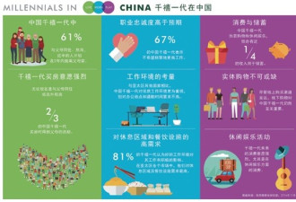 中国千禧一代：57%计划购房 1/3收入用在娱乐