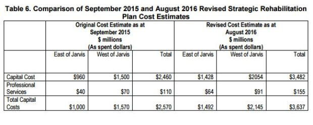 Toronto Gardiner Expressway cost chart