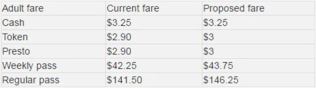 table 1 fare hike
