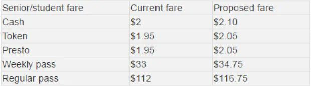 Table 2 fare hike