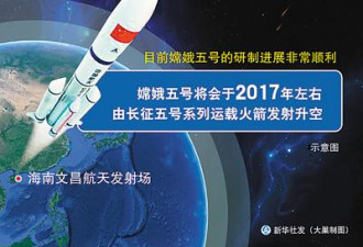 热帖：欧美都被中国骗了 嫦娥5号暗藏玄机