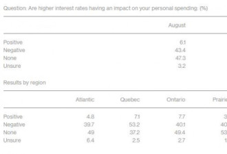 央行加息对加拿大消费者的影响有多大？