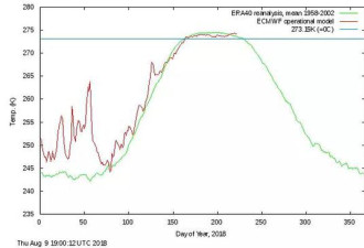 北极圈超30℃是真的？北极熊会灭绝？答案来了