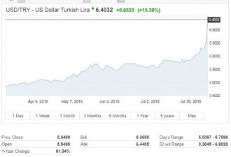 土耳其货币崩跌悲观情绪蔓延 对中国有什么影响