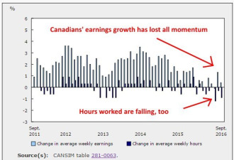 加拿大打工族的薪酬跌了  通胀吃掉了工资涨幅