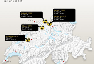 瑞士全民公决否决限期逐步关闭核电站的建议