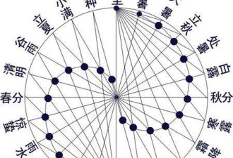 “二十四节气”被列入世界非物质文化遗产名录