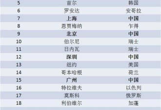 全球城市生活成本排名 看你生活的城市排第几