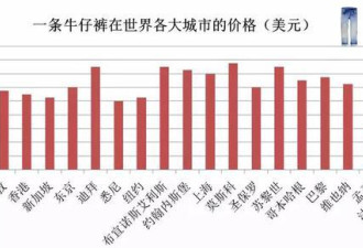 全球城市生活成本排名 看你生活的城市排第几
