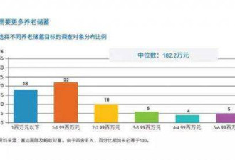 年轻一代退休后多少钱够养老 ? 至少163 万