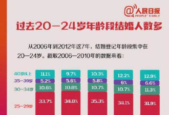 晚婚、离婚率上升… 31年中国人婚姻数据曝光！
