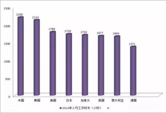 数据告诉你中国人如何“加班”