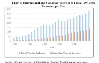 各国及加拿大赴古巴旅游人数统计表