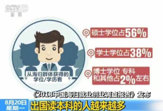 95%海归半年内找到工作 大数据看海归就业趋势