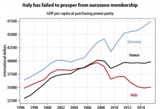 一张图看懂：意大利公投比英国退欧更危险
