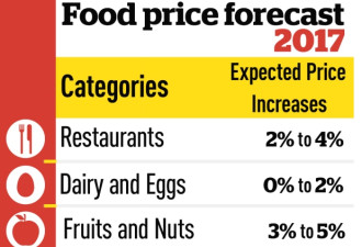鱼肉菜价都要大涨  加拿大明年食物开销多$420