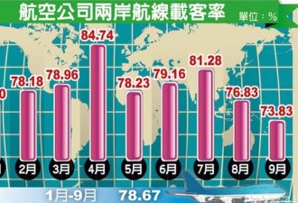 赴台陆客减少 台湾航空业载客率直落