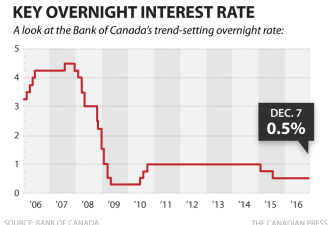 加拿大央行维持0.5%的基准利率不变