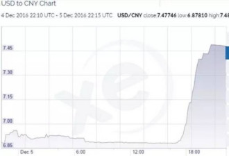官方:人民币汇率正常浮动 谷歌XE等网站乌龙