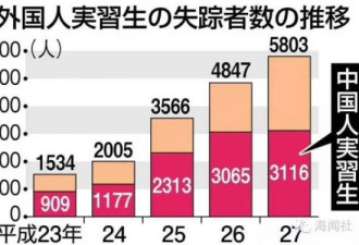 在日本每年失踪几千名中国人 他们去哪了？