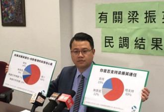 香港民主党民调：近七成人反对梁振英连任