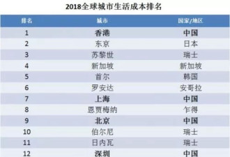 又涨了！成都31% 深圳29.6% 重庆26.4%