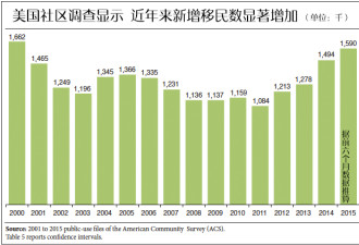 美国白人比例加速下降 2050年将低于50%