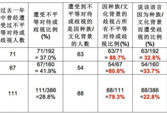 澳媒报道断章取义 9成华人遭歧视纯属乌龙