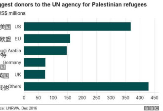 美停止资助巴勒斯坦难民机构,对华意味什么？
