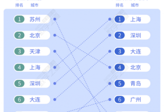 生活最不易的北上广 凭什么上榜全球宜居