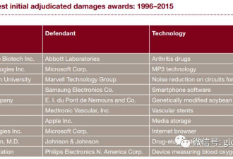 25.4亿美金！全球最高专利赔偿金记录被打破！