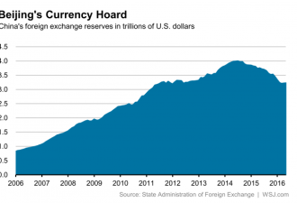 中国外汇储备规模回5年前水平 万亿美元哪去了