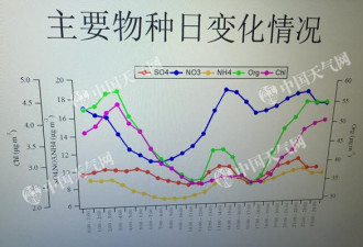北京今年最重霾里有致命成分？数据告诉你有啥