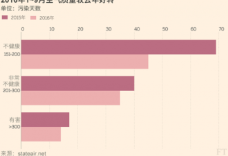 数据显示:北京雾霾“超标”持续时间增加