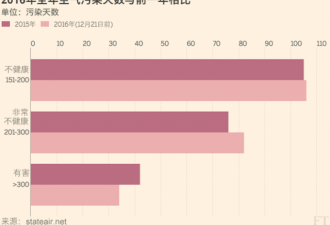 数据显示:北京雾霾“超标”持续时间增加