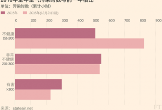 数据显示:北京雾霾“超标”持续时间增加