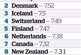 全球幸福感指数达十年最低 最不幸福国家有哪些