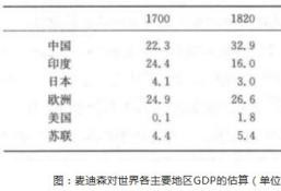 乾隆年间中国GDP世界第一，民众却水深火热？