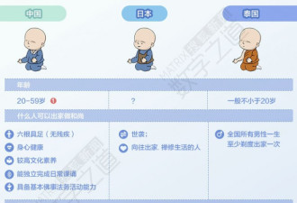 围观佛门生活 中日泰三国哪里的和尚更好当？
