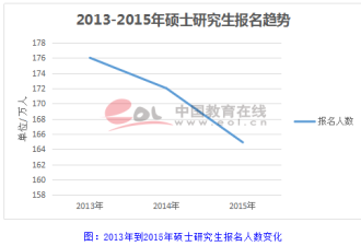 今年201万学生考研 研究生学历还值不值钱