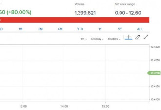奇袭的趣头条:IPO首日最高涨190% 5次暂停交易