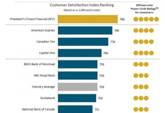 最受加拿大人满意的信用卡竟是它？