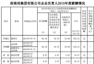 央企高管齐晒工资条，钱有你想象得高吗？