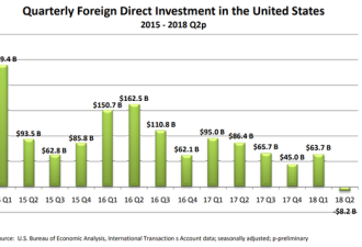 外国对美国直接投资近四年来首次转负 负82亿美
