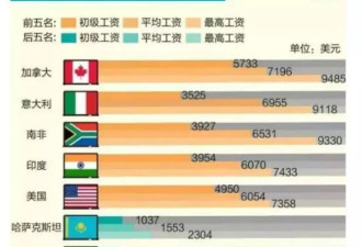 看工资单 就知道美国教授还不如开车的